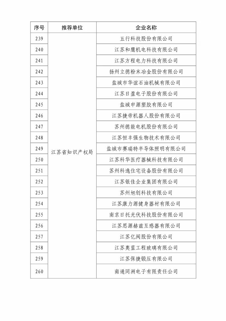 国知局：2018国家知识产权优势示范企业评审和复核结果公示（附234家名单）