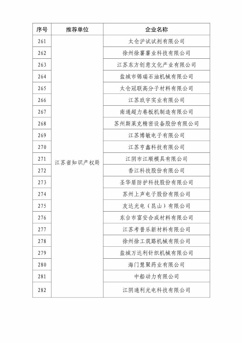 国知局：2018国家知识产权优势示范企业评审和复核结果公示（附234家名单）