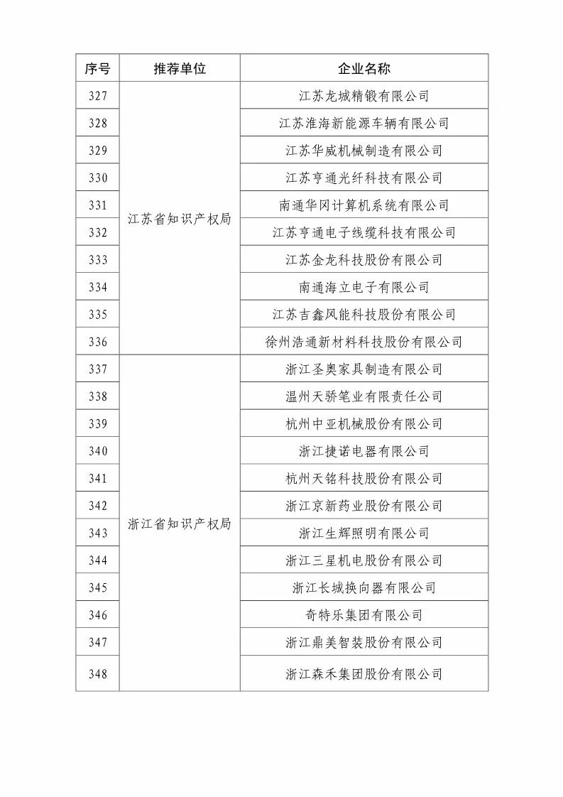 国知局：2018国家知识产权优势示范企业评审和复核结果公示（附234家名单）