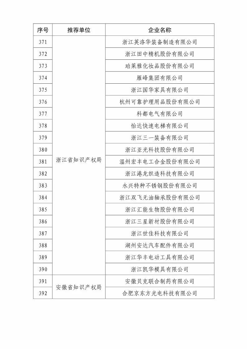 国知局：2018国家知识产权优势示范企业评审和复核结果公示（附234家名单）