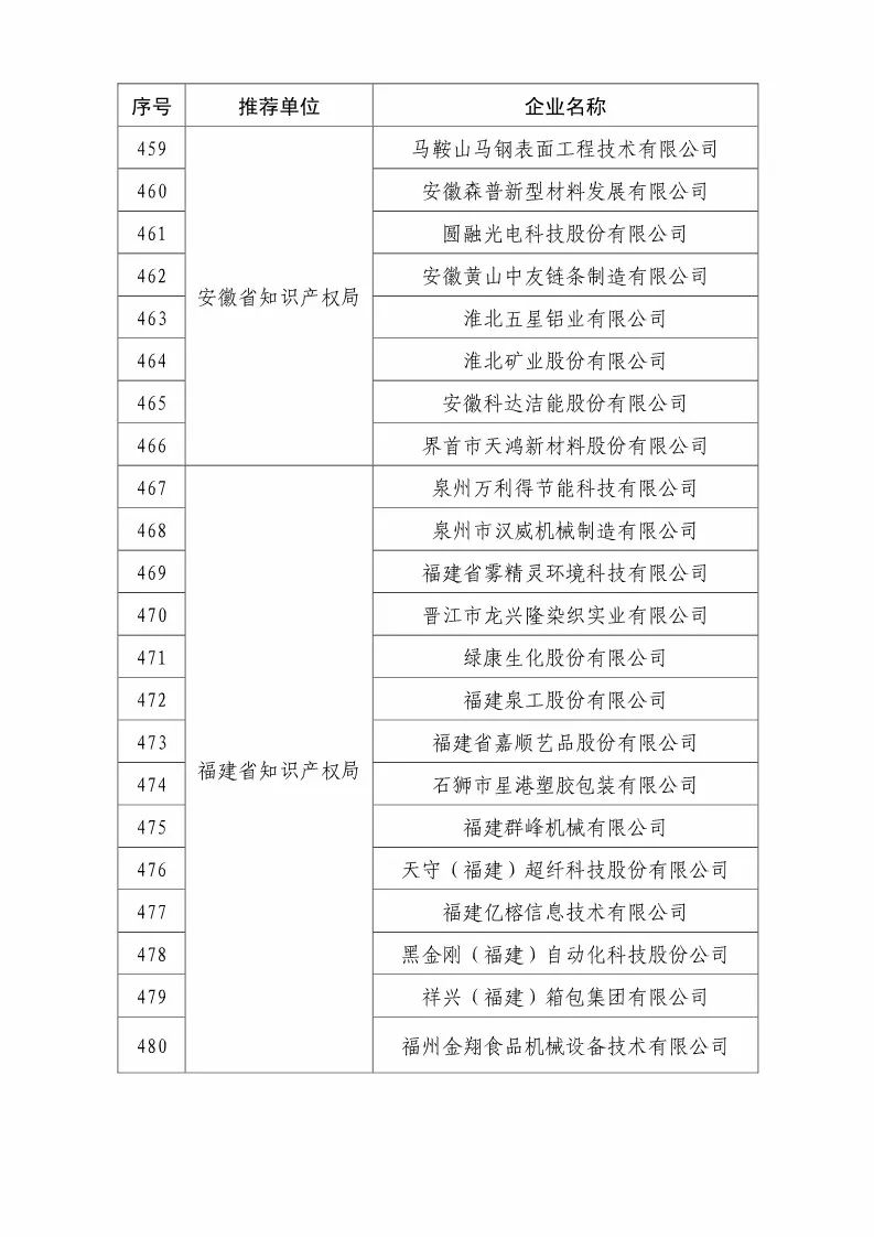 国知局：2018国家知识产权优势示范企业评审和复核结果公示（附234家名单）