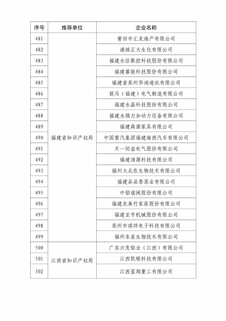 国知局：2018国家知识产权优势示范企业评审和复核结果公示（附234家名单）