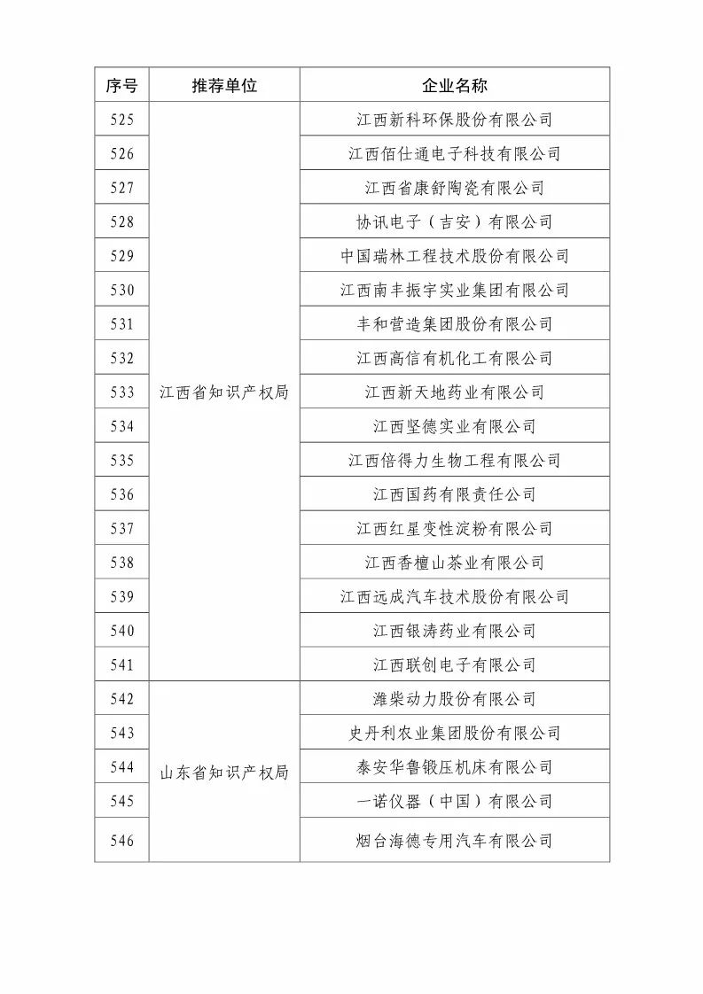 国知局：2018国家知识产权优势示范企业评审和复核结果公示（附234家名单）