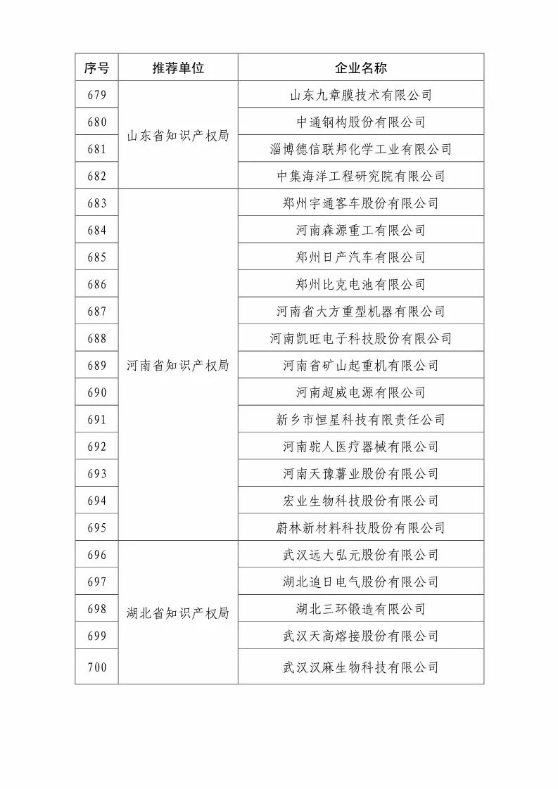 国知局：2018国家知识产权优势示范企业评审和复核结果公示（附234家名单）