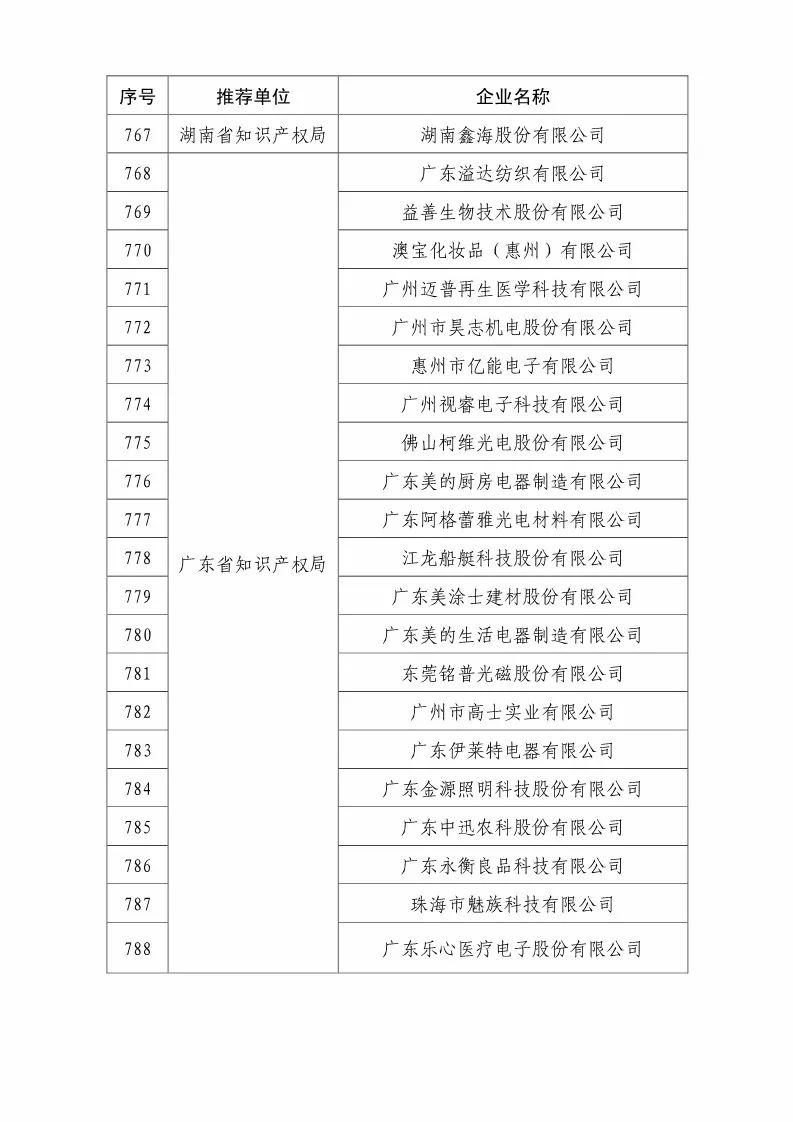 国知局：2018国家知识产权优势示范企业评审和复核结果公示（附234家名单）