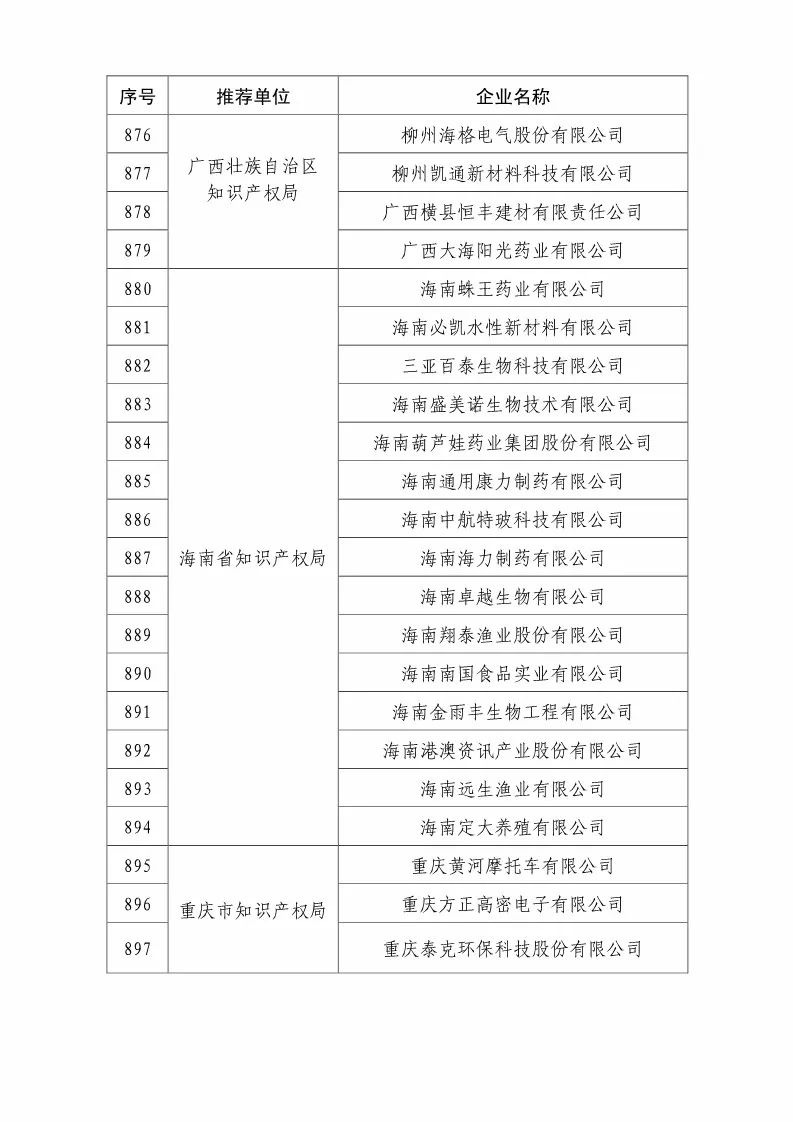 国知局：2018国家知识产权优势示范企业评审和复核结果公示（附234家名单）