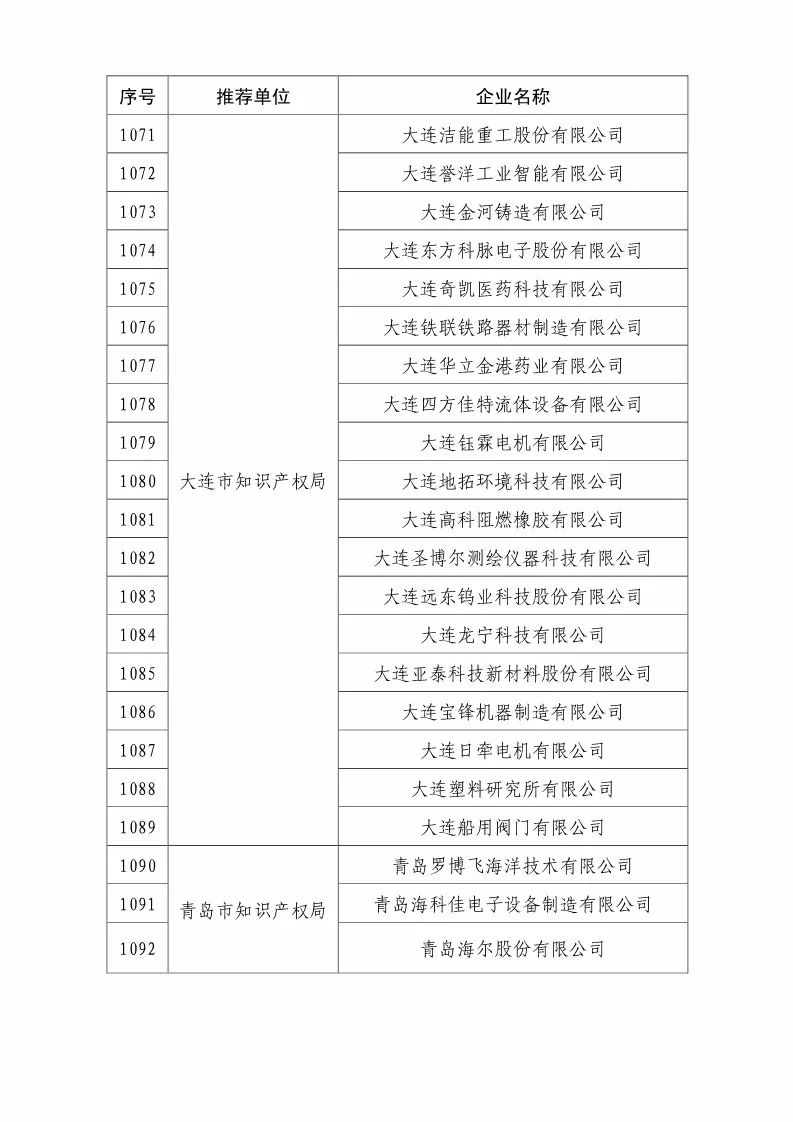 国知局：2018国家知识产权优势示范企业评审和复核结果公示（附234家名单）