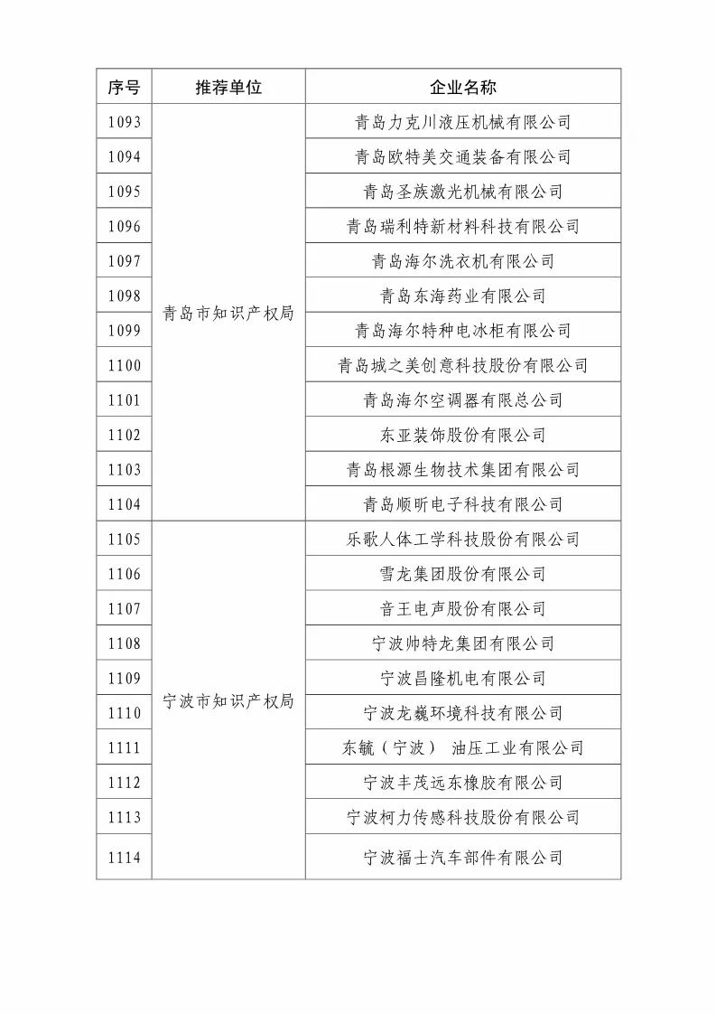 国知局：2018国家知识产权优势示范企业评审和复核结果公示（附234家名单）