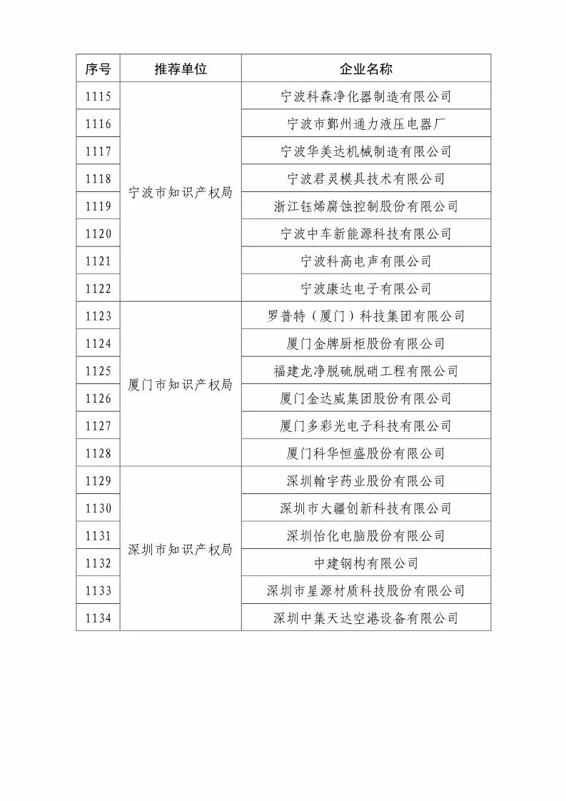 国知局：2018国家知识产权优势示范企业评审和复核结果公示（附234家名单）