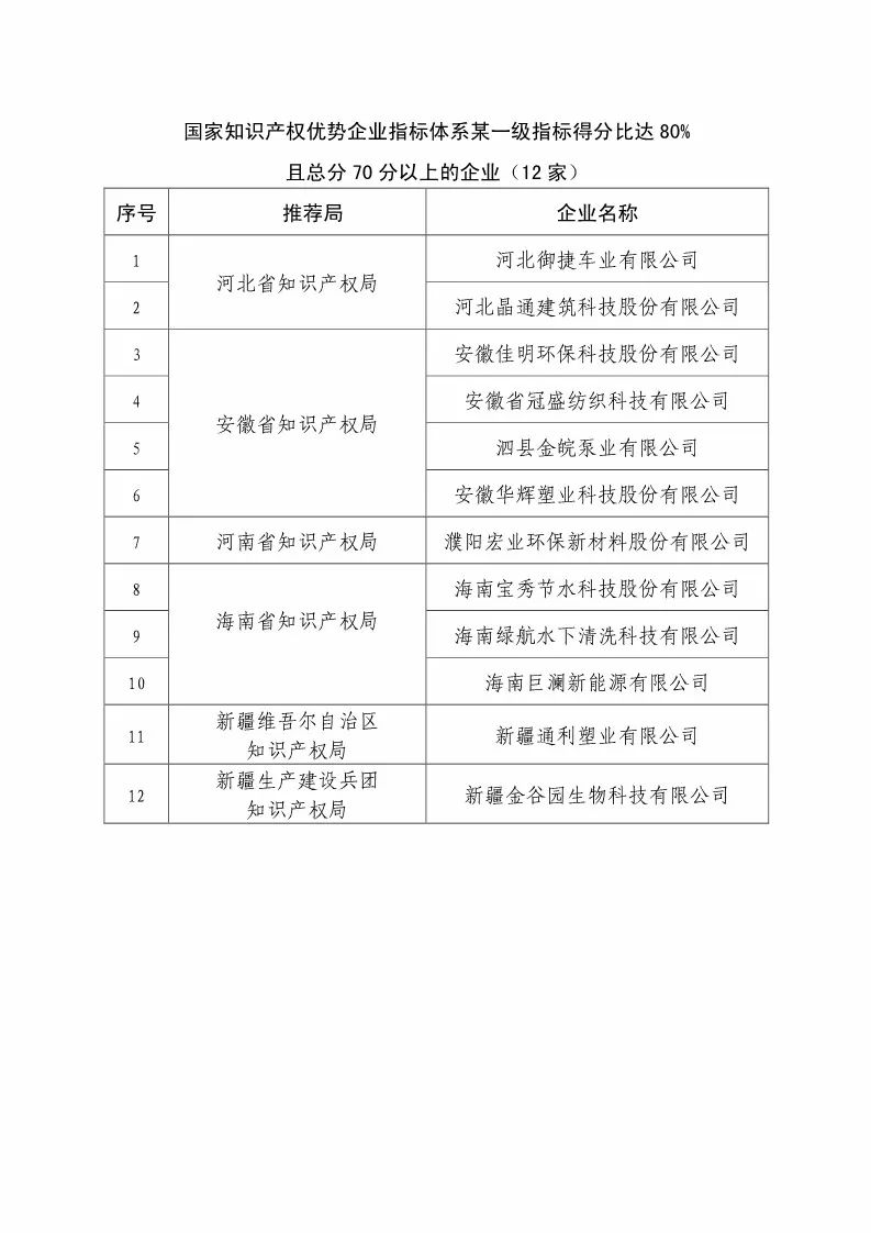 国知局：2018国家知识产权优势示范企业评审和复核结果公示（附234家名单）