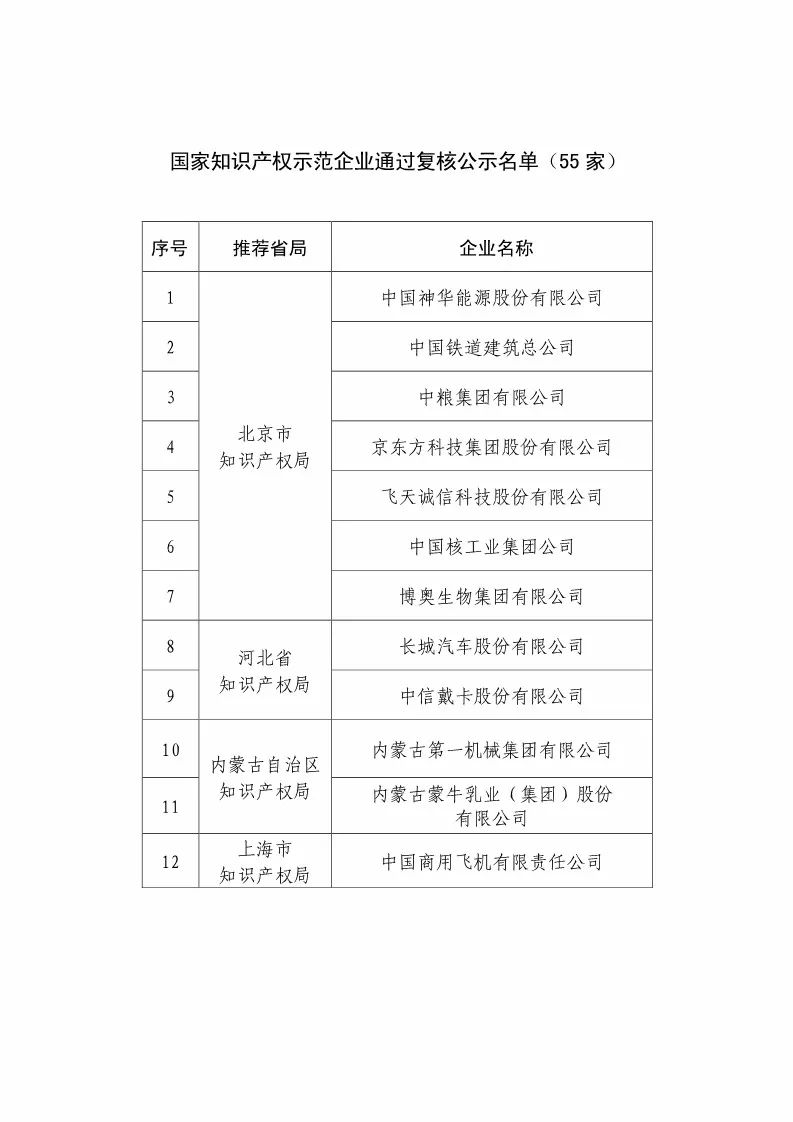 国知局：2018国家知识产权优势示范企业评审和复核结果公示（附234家名单）