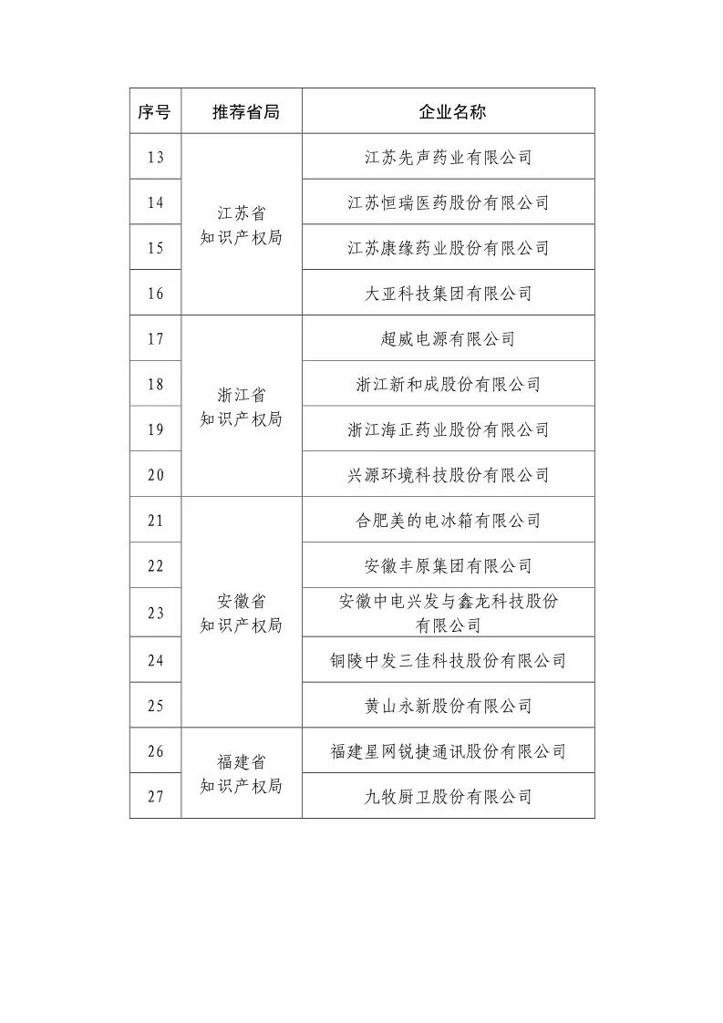 国知局：2018国家知识产权优势示范企业评审和复核结果公示（附234家名单）