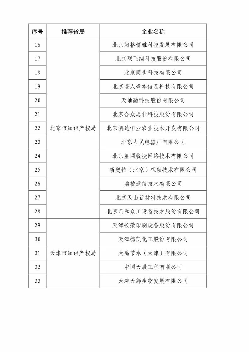 国知局：2018国家知识产权优势示范企业评审和复核结果公示（附234家名单）