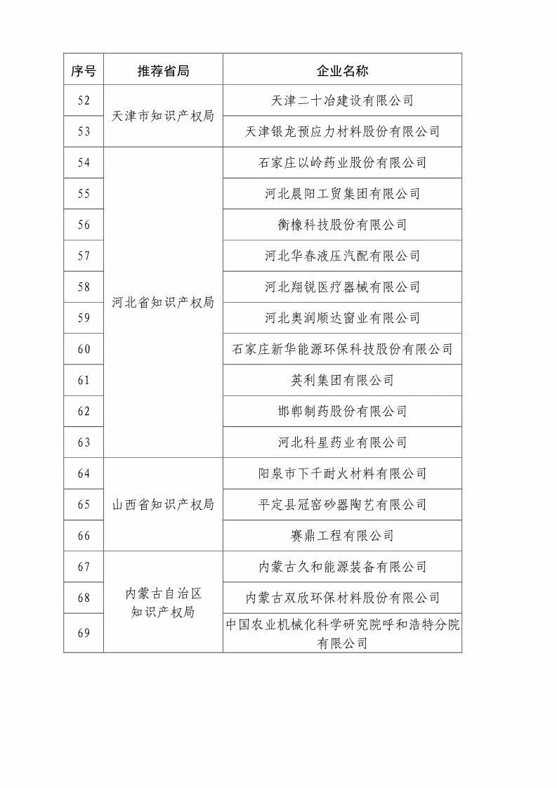 国知局：2018国家知识产权优势示范企业评审和复核结果公示（附234家名单）