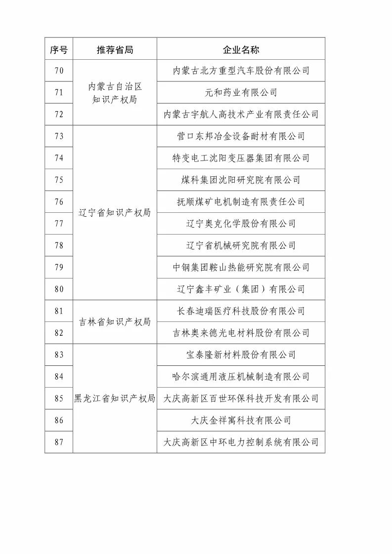 国知局：2018国家知识产权优势示范企业评审和复核结果公示（附234家名单）