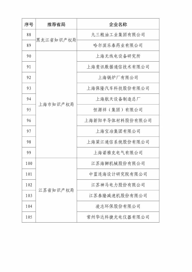 国知局：2018国家知识产权优势示范企业评审和复核结果公示（附234家名单）