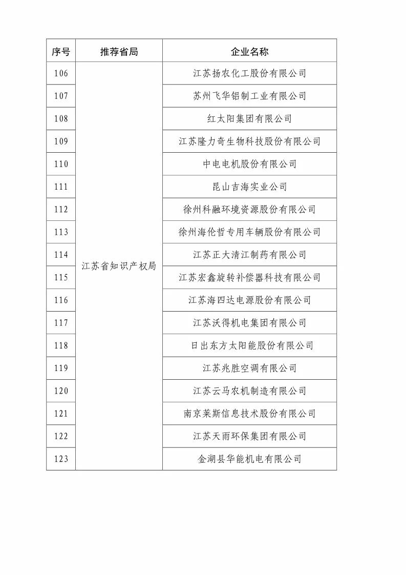 国知局：2018国家知识产权优势示范企业评审和复核结果公示（附234家名单）