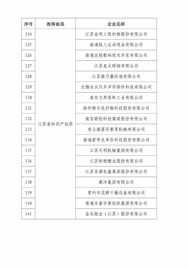 国知局：2018国家知识产权优势示范企业评审和复核结果公示（附234家名单）