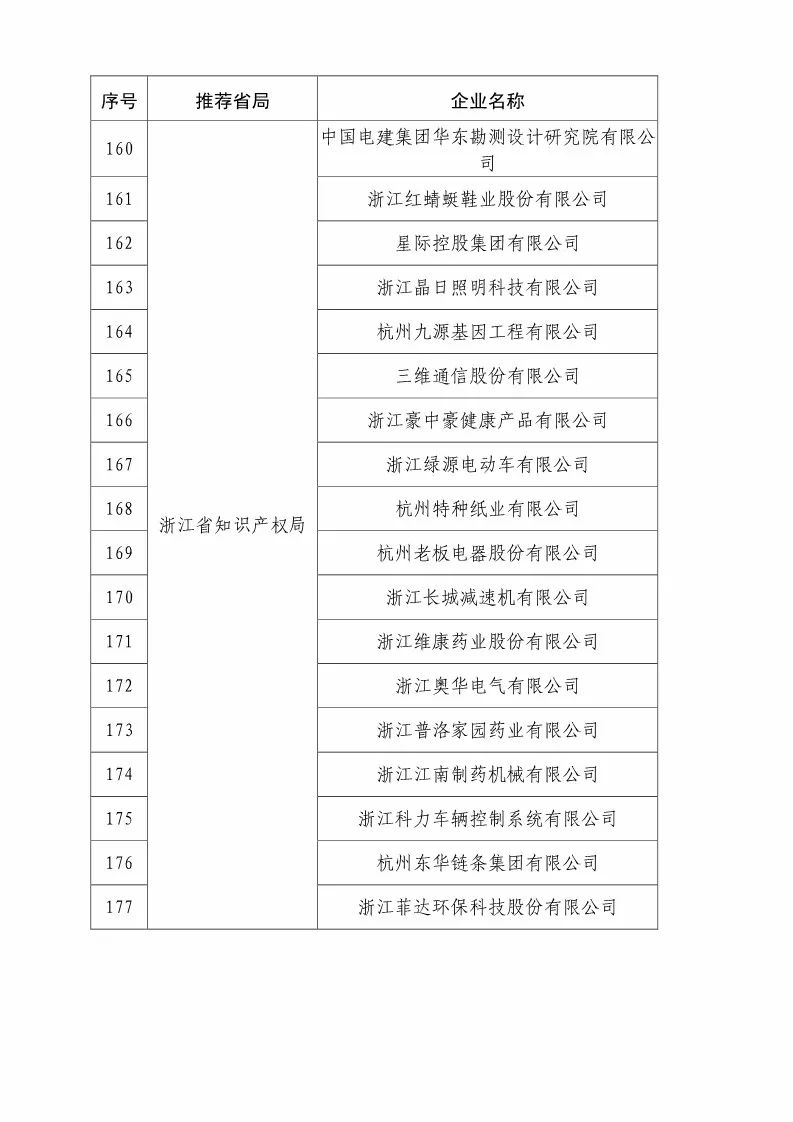 国知局：2018国家知识产权优势示范企业评审和复核结果公示（附234家名单）