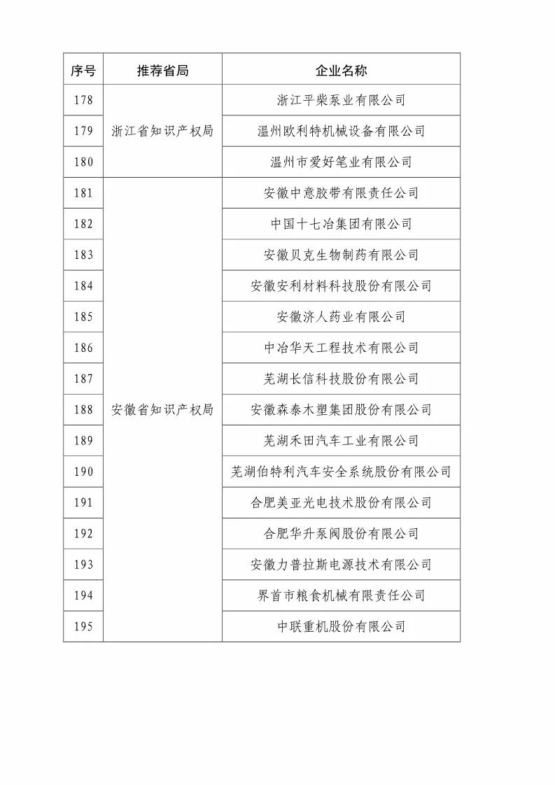 国知局：2018国家知识产权优势示范企业评审和复核结果公示（附234家名单）