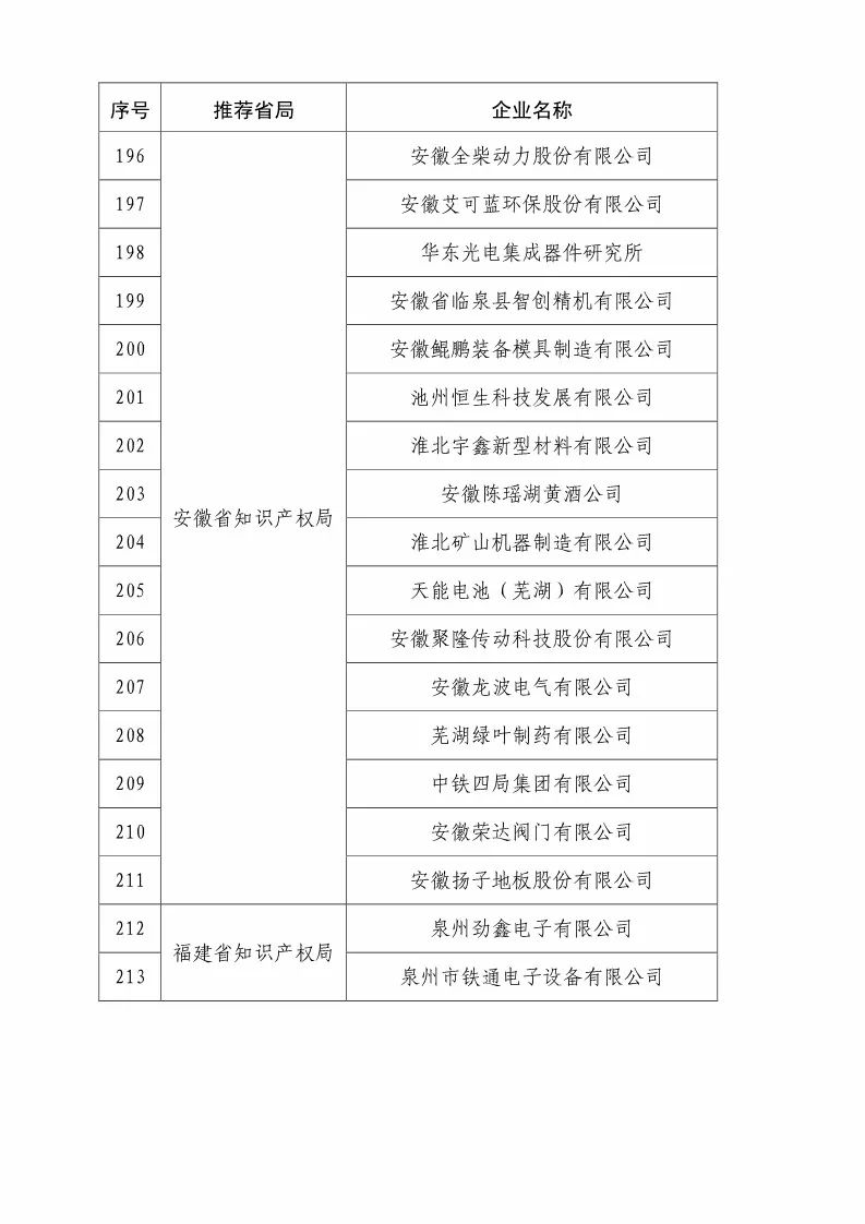 国知局：2018国家知识产权优势示范企业评审和复核结果公示（附234家名单）