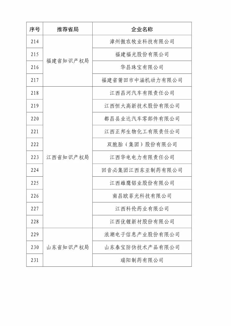 国知局：2018国家知识产权优势示范企业评审和复核结果公示（附234家名单）