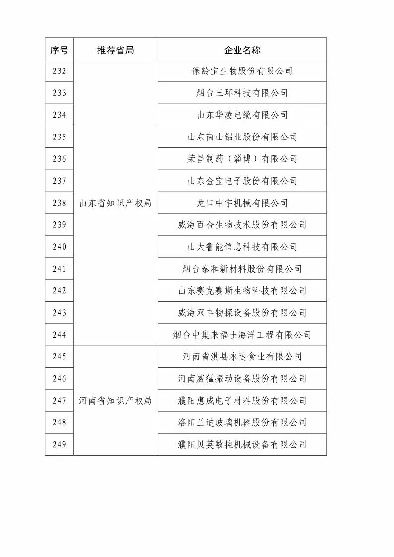 国知局：2018国家知识产权优势示范企业评审和复核结果公示（附234家名单）