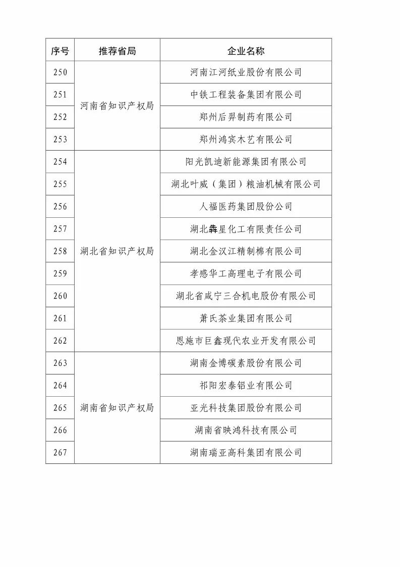 国知局：2018国家知识产权优势示范企业评审和复核结果公示（附234家名单）