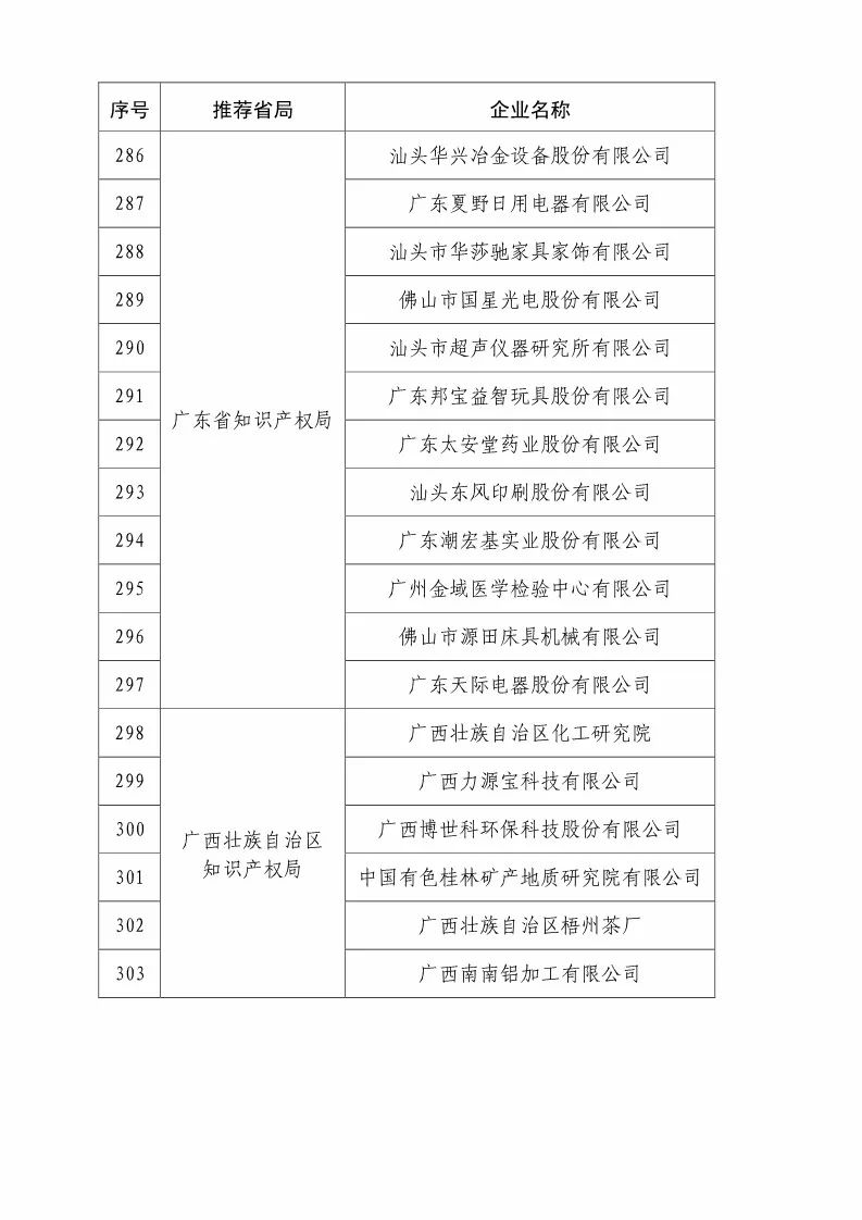 国知局：2018国家知识产权优势示范企业评审和复核结果公示（附234家名单）