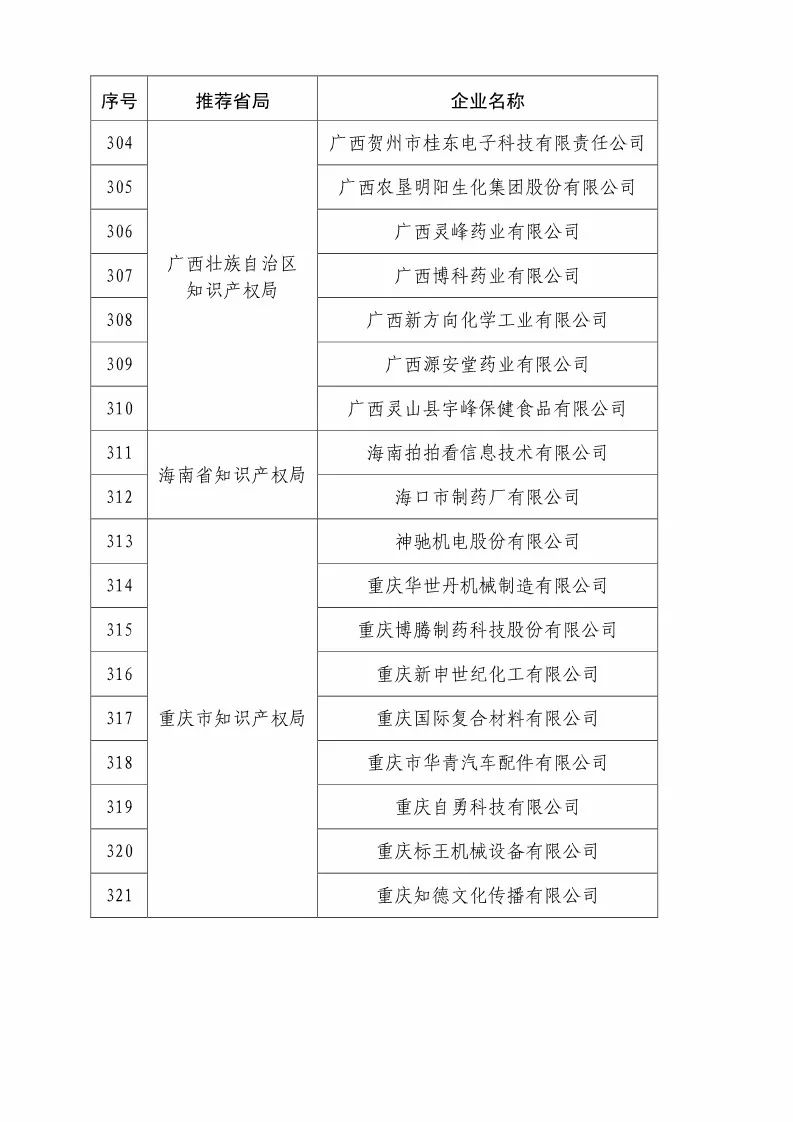 国知局：2018国家知识产权优势示范企业评审和复核结果公示（附234家名单）