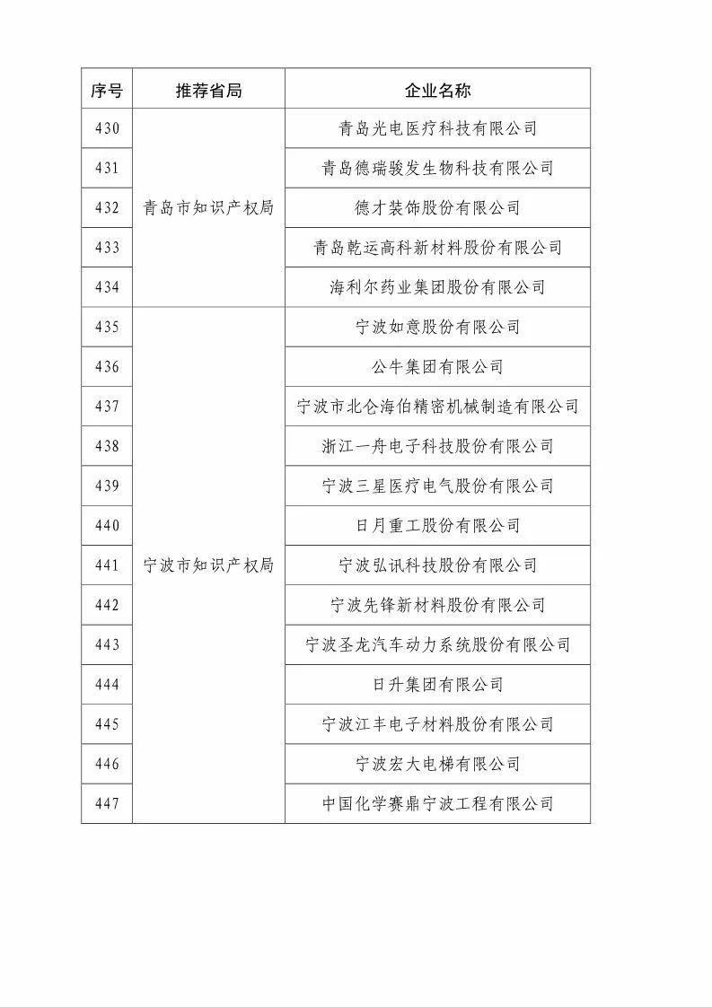 国知局：2018国家知识产权优势示范企业评审和复核结果公示（附234家名单）