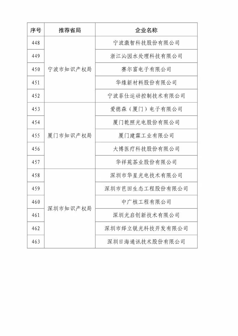 国知局：2018国家知识产权优势示范企业评审和复核结果公示（附234家名单）