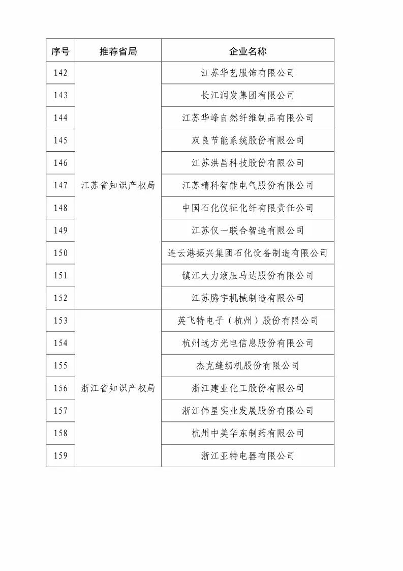 国知局：2018国家知识产权优势示范企业评审和复核结果公示（附234家名单）