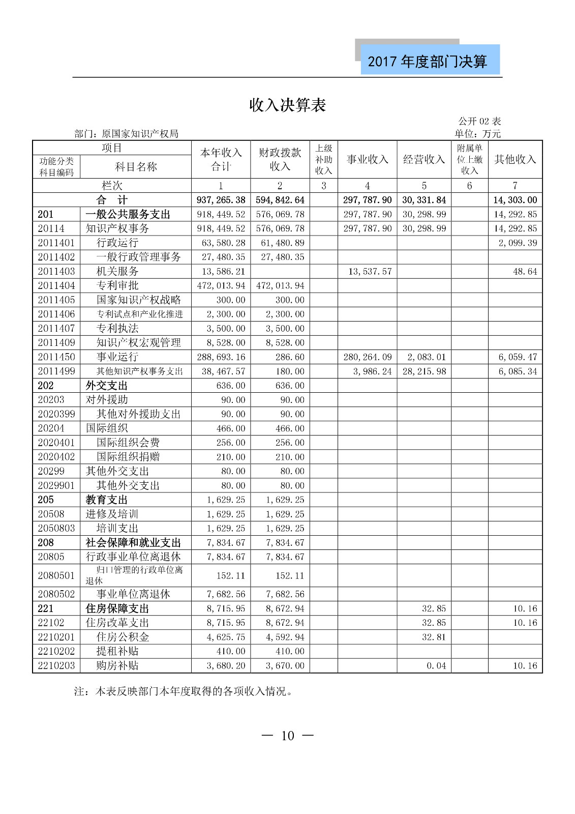 原国家知识产权局2017年度部门决算（全文）