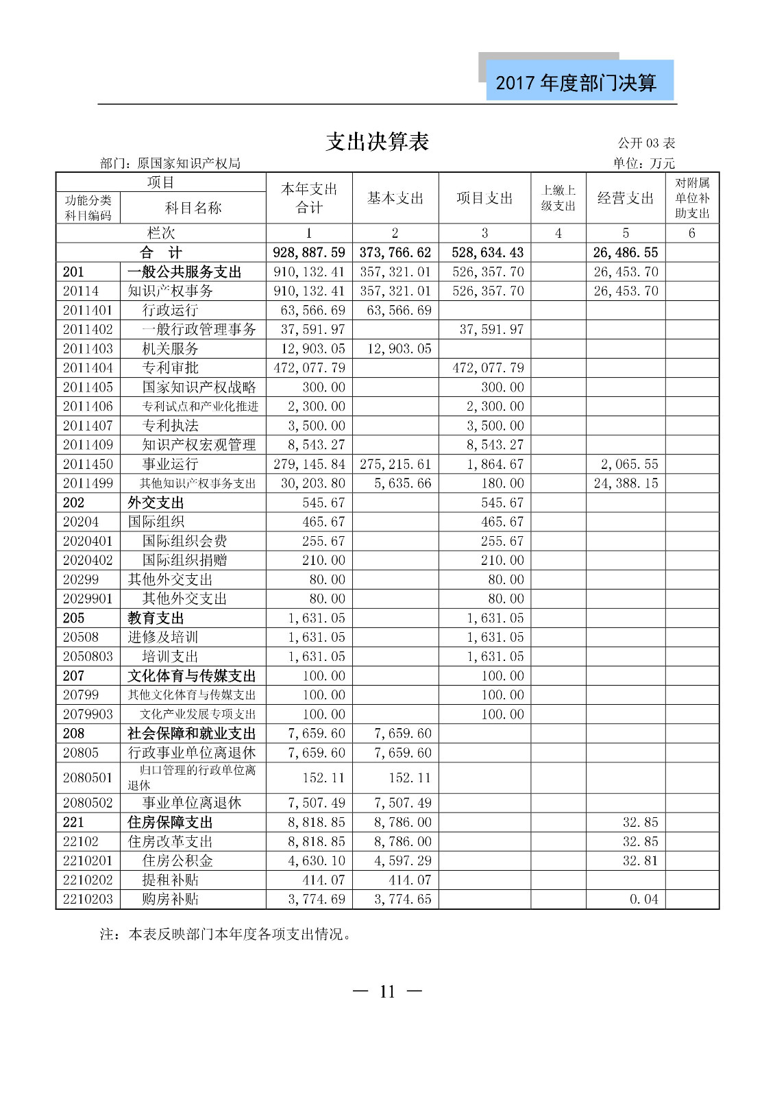 原国家知识产权局2017年度部门决算（全文）