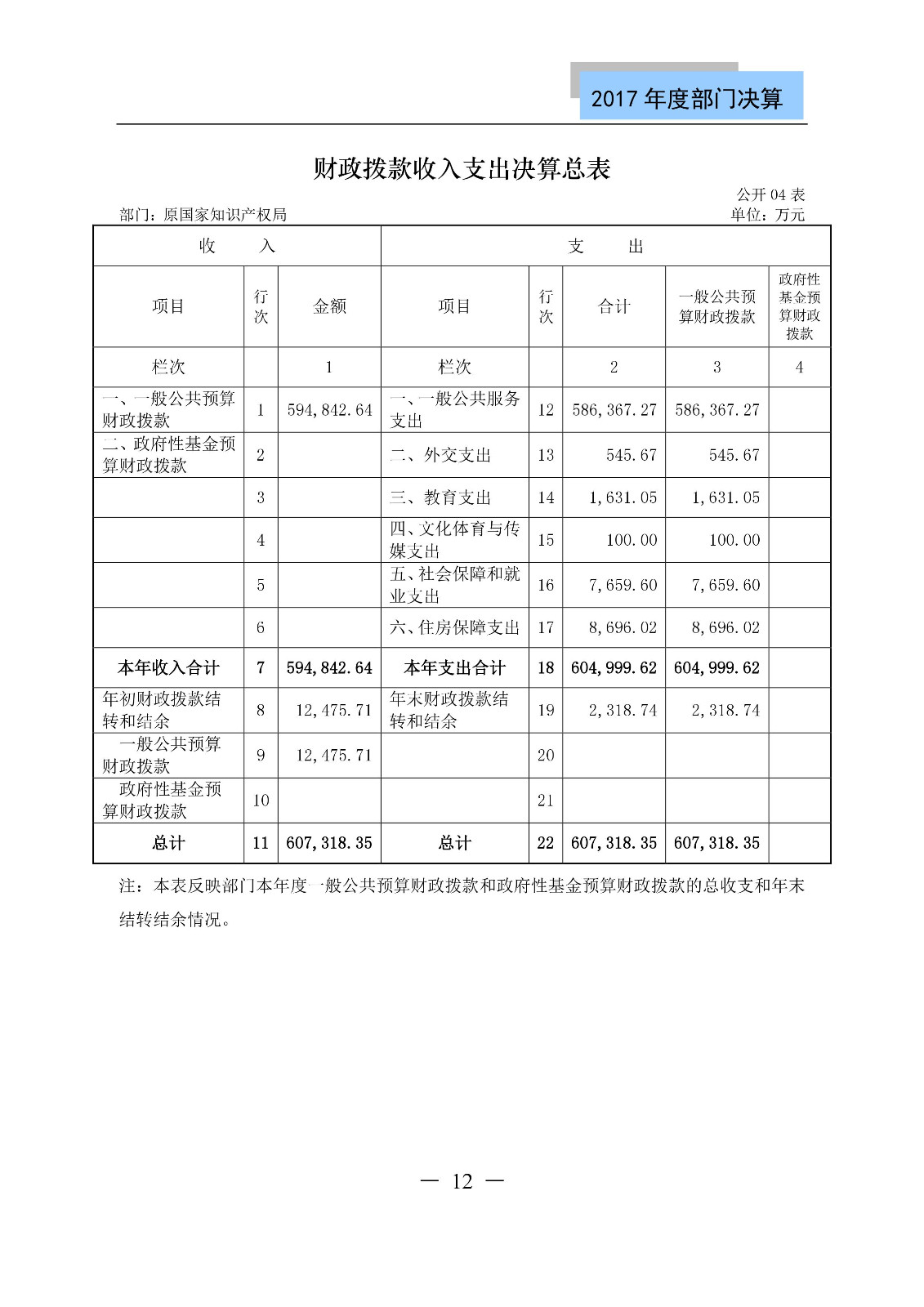 原国家知识产权局2017年度部门决算（全文）