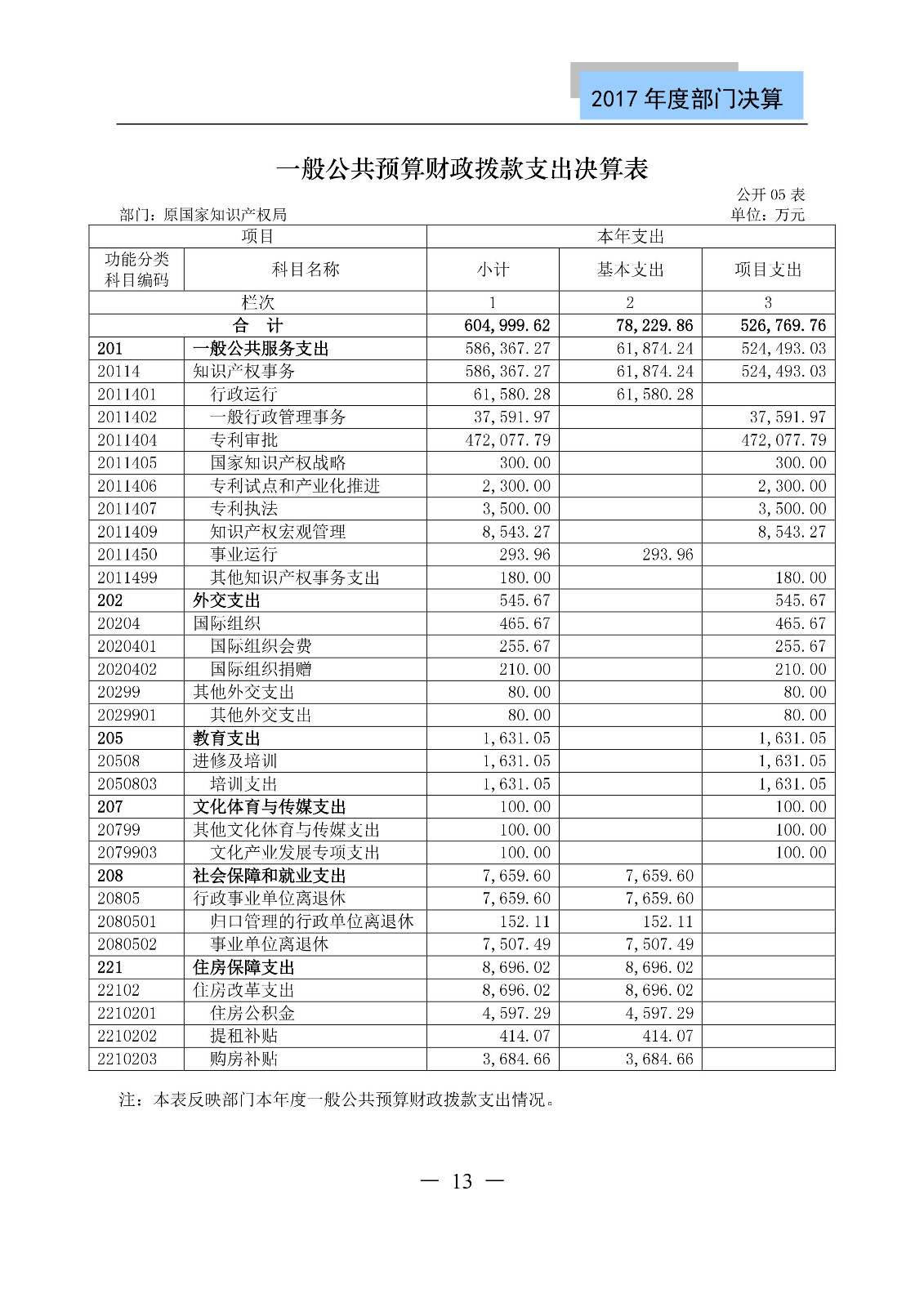 原国家知识产权局2017年度部门决算（全文）