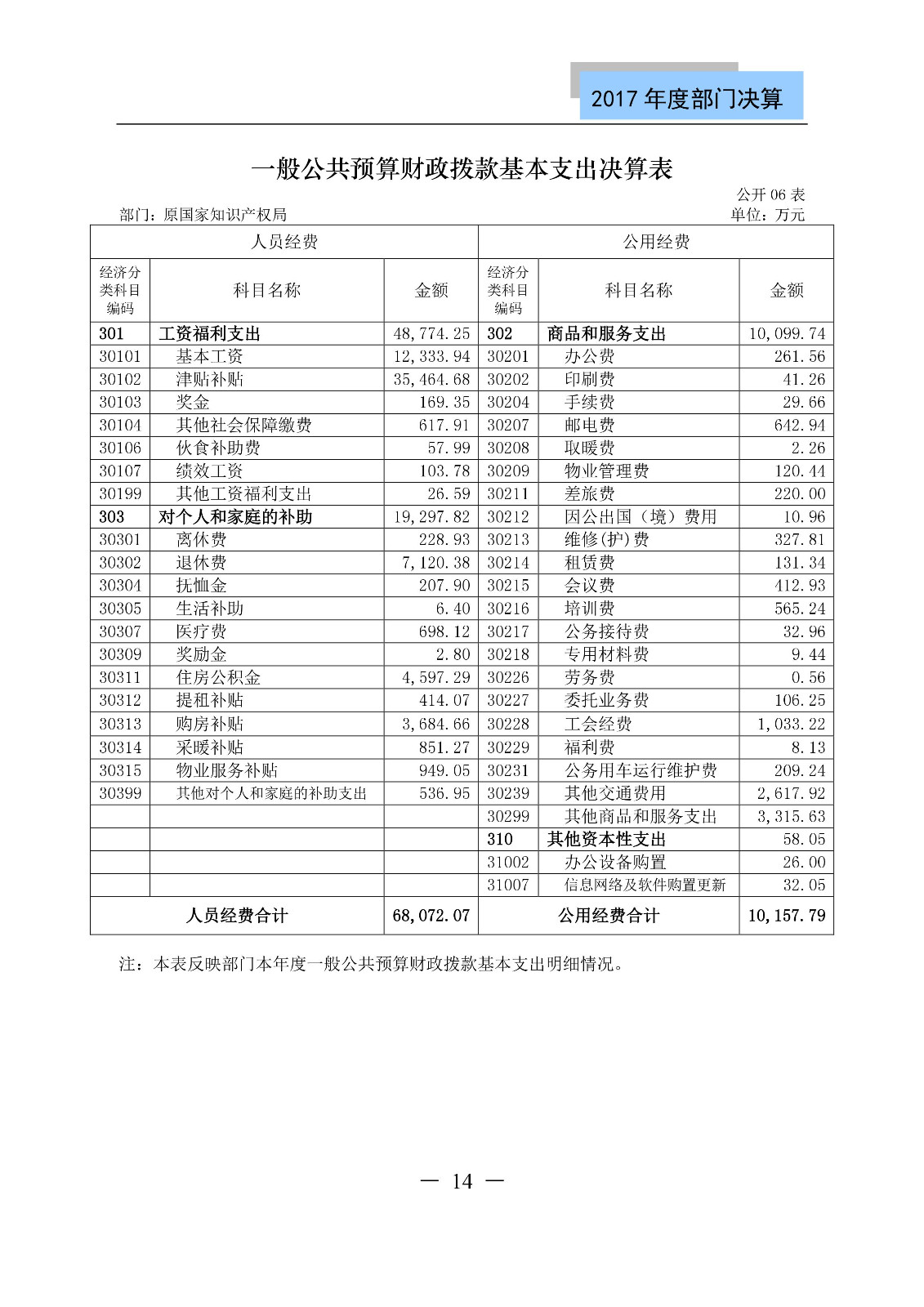 原国家知识产权局2017年度部门决算（全文）