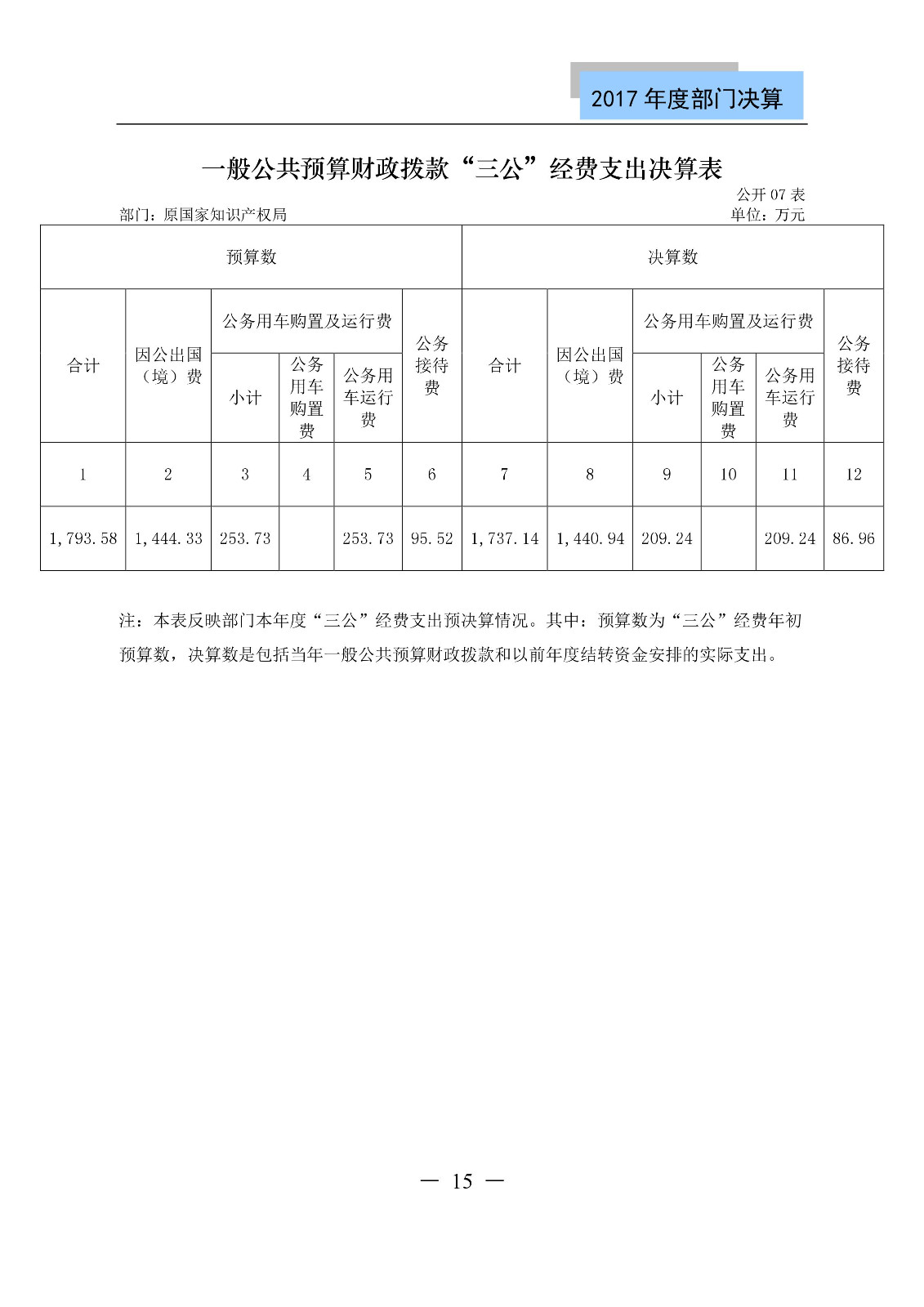 原国家知识产权局2017年度部门决算（全文）