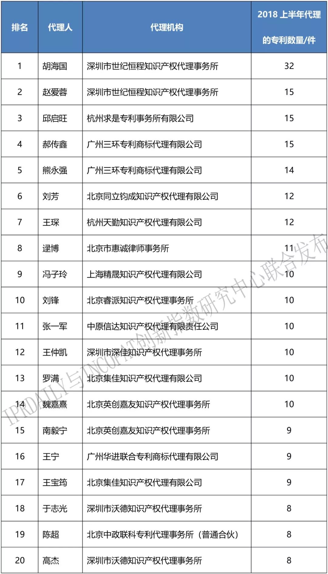 2018上半年「全国区块链专利代理人」排行榜（前100名）