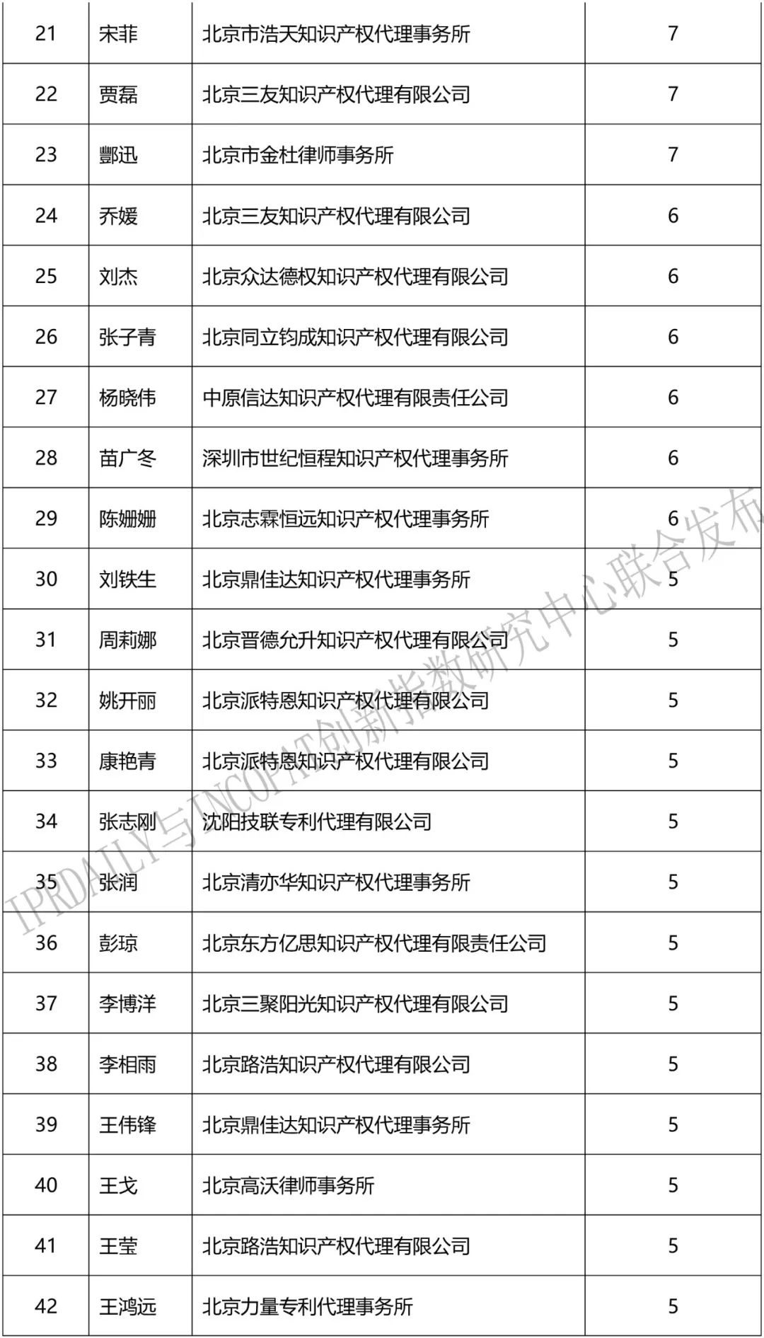 2018上半年「全国区块链专利代理人」排行榜（前100名）