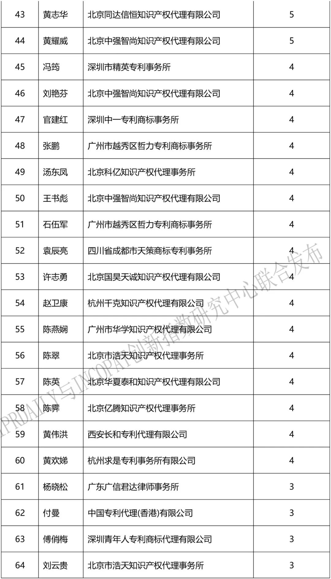 2018上半年「全国区块链专利代理人」排行榜（前100名）