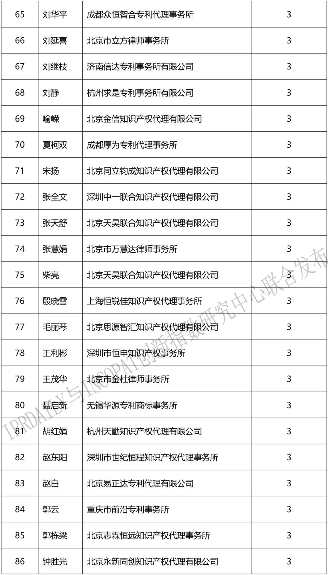 2018上半年「全国区块链专利代理人」排行榜（前100名）