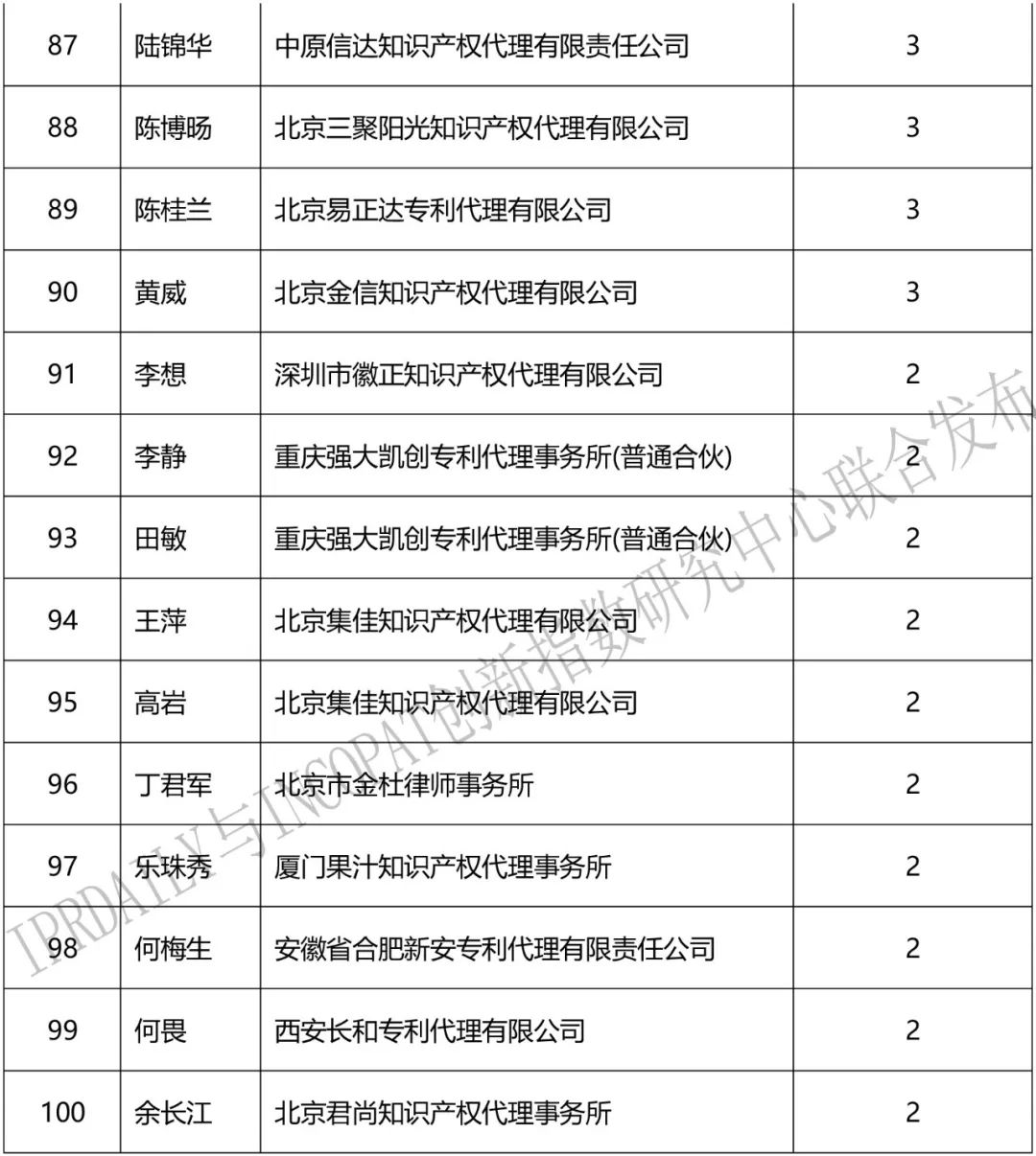 2018上半年「全国区块链专利代理人」排行榜（前100名）