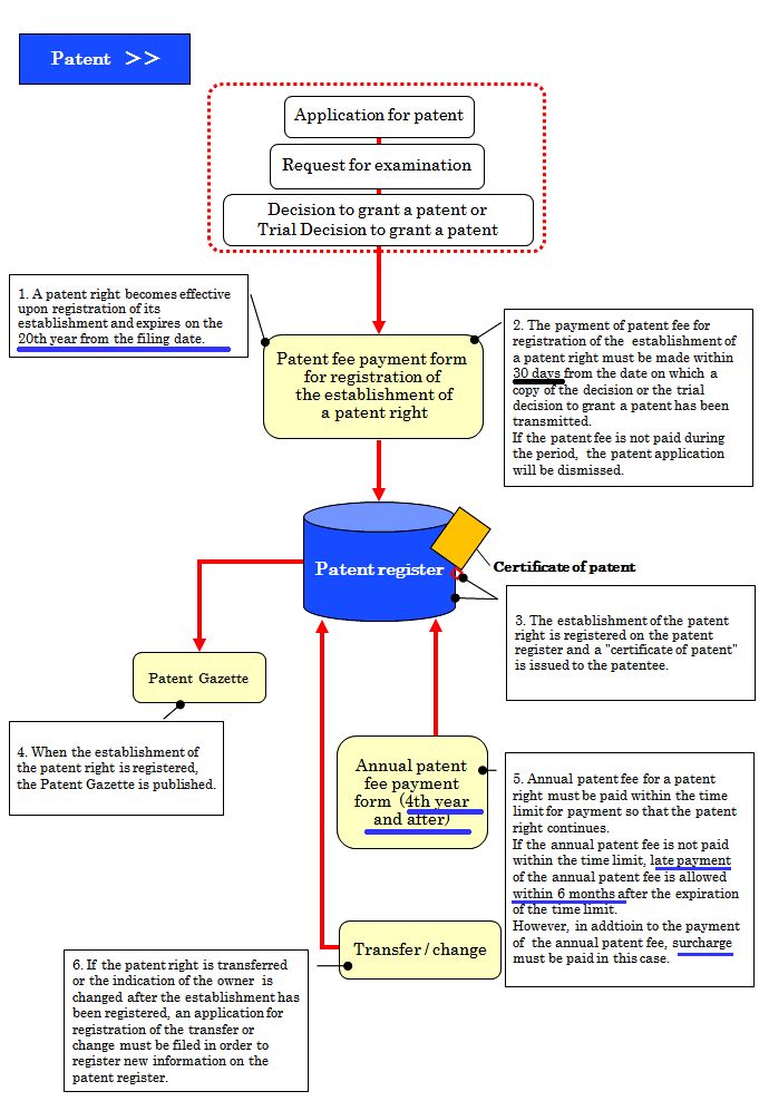 「日本专利」申请授权及年费缴费程序梳理