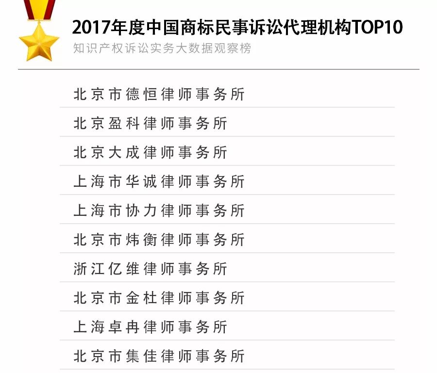 重磅发布！2017年知识产权诉讼实务大数据观察榜TOP10