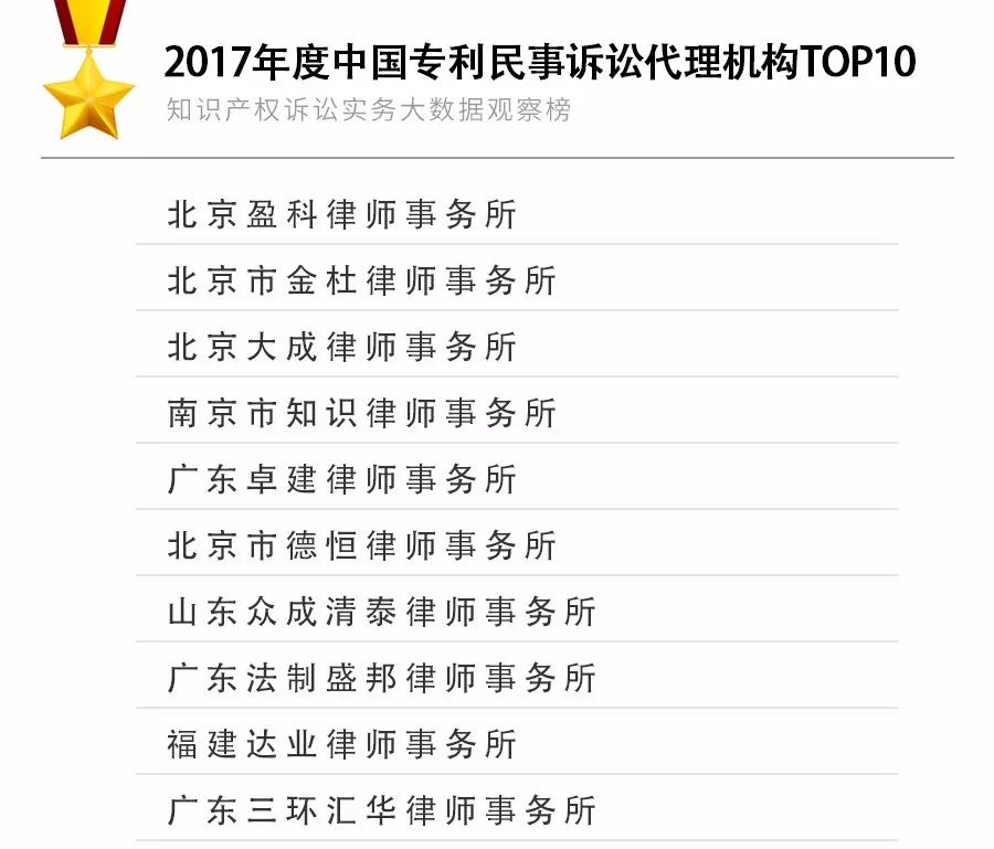 重磅发布！2017年知识产权诉讼实务大数据观察榜TOP10