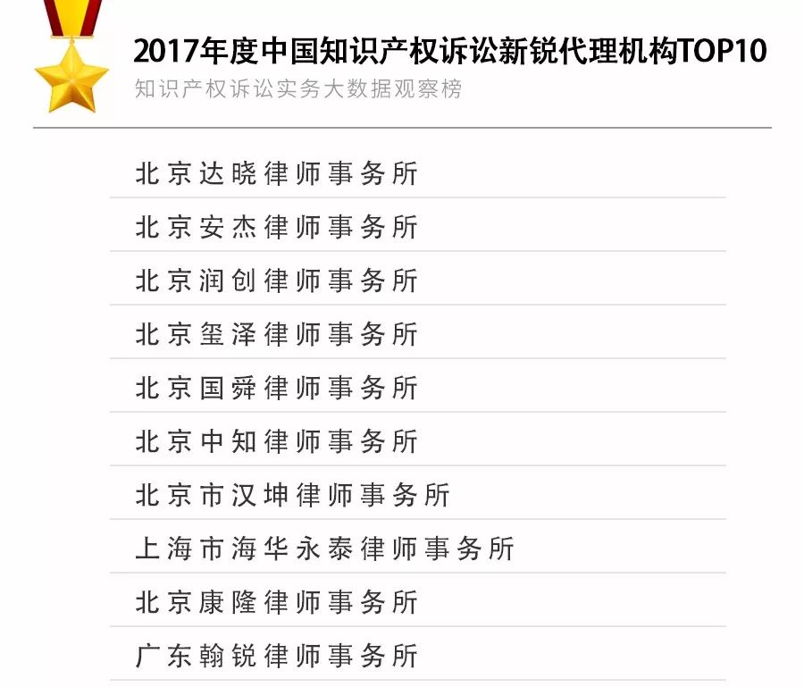 重磅发布！2017年知识产权诉讼实务大数据观察榜TOP10