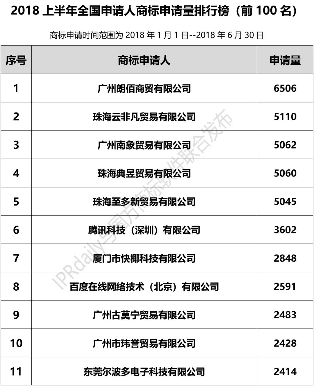 2018上半年「全国申请人」商标申请量排行榜（前100名）