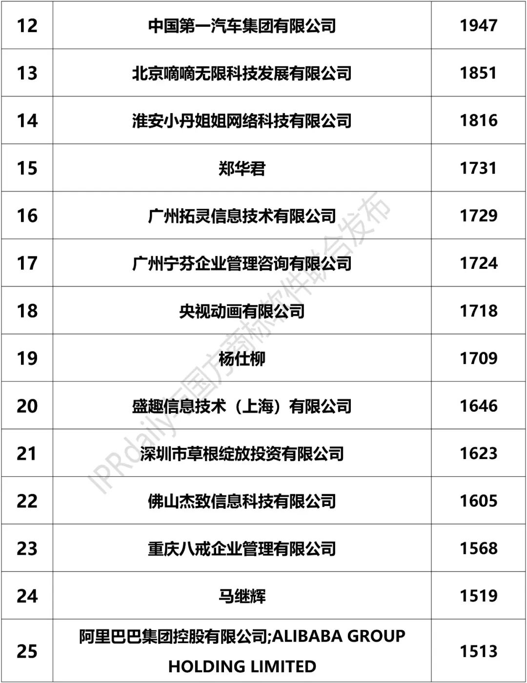 2018上半年「全国申请人」商标申请量排行榜（前100名）